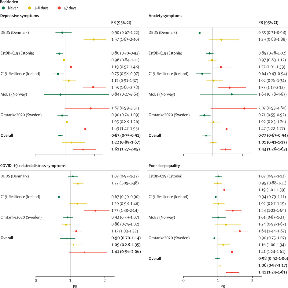 Mental health indicators among individuals with a diagnosis of COVID-19 compared with individuals without a COVID-19 diagnosis by illness severity (time bedridden)